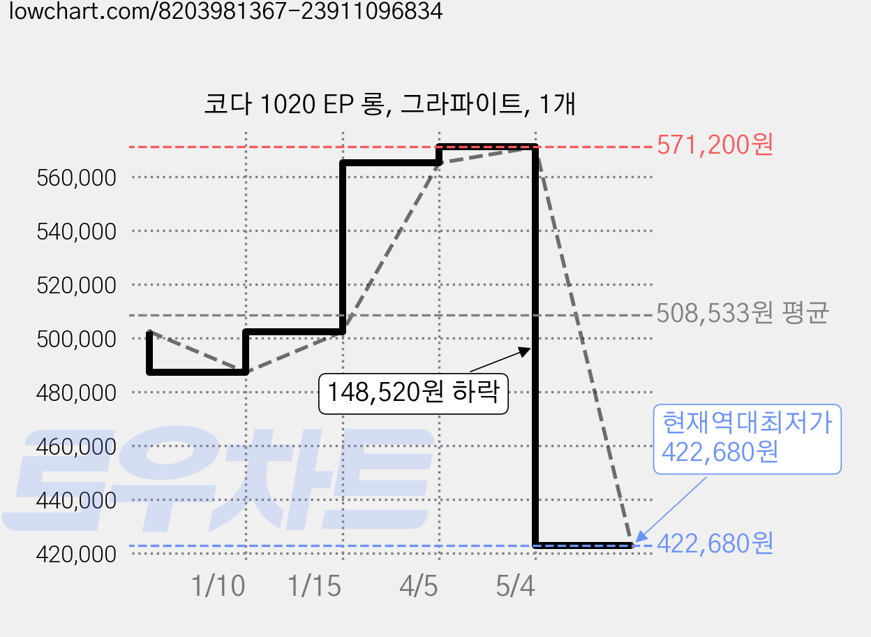 코다 1020 EP 롱, 그라파이트, 1개 가격 변동 차트, 현재가 422,680원, 역대최저가