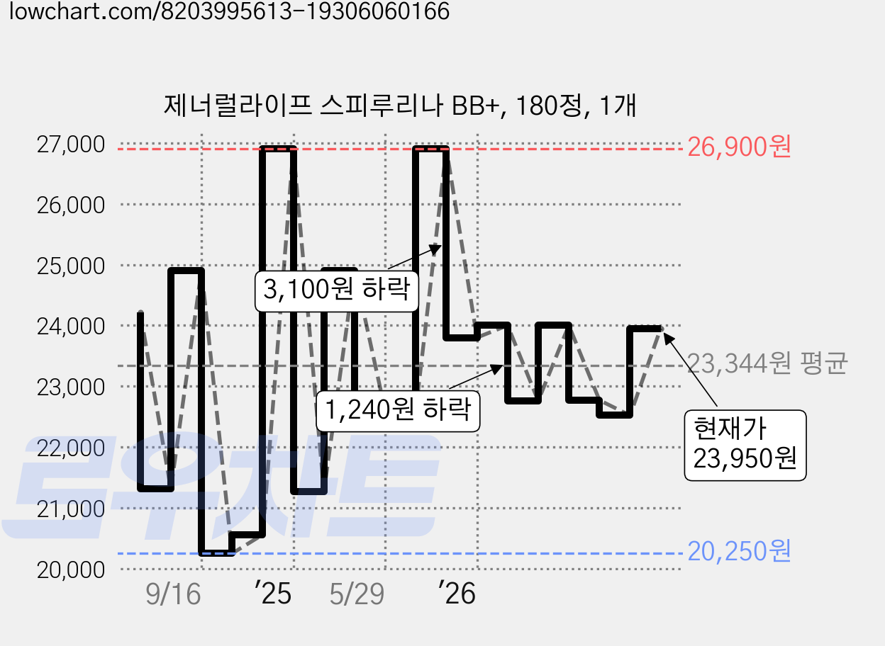 제너럴라이프 스피루리나 BB+, 180정, 1개 가격 변동 차트, 현재가 23,950원, 관측 최저가 20,250원
