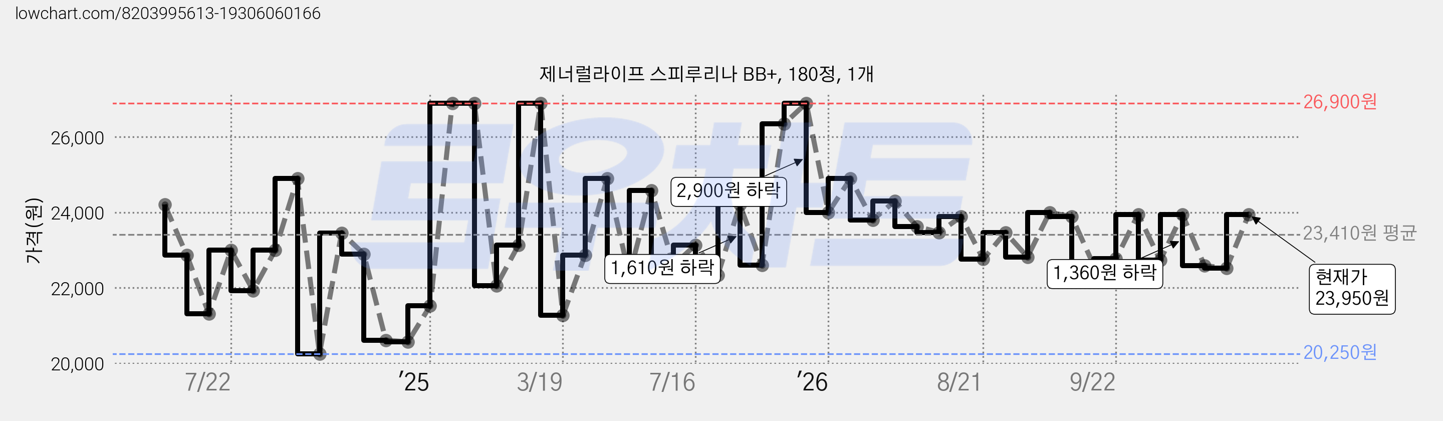 제너럴라이프 스피루리나 BB+, 180정, 1개 가격 변동 차트, 현재가 23,950원, 관측 최저가 20,250원