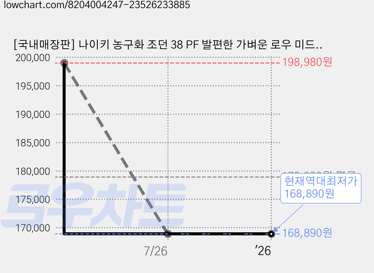 [국내매장판] 나이키 농구화 조던 38 PF 발편한 가벼운 로우 미드 하이 스니커즈 코트화 조깅화 워킹화 런닝머신화 배드민턴화 운동화 블랙 브라이트 콩코드 신발 슈즈 가격 변동 차트, 현재가 168,890원, 역대최저가