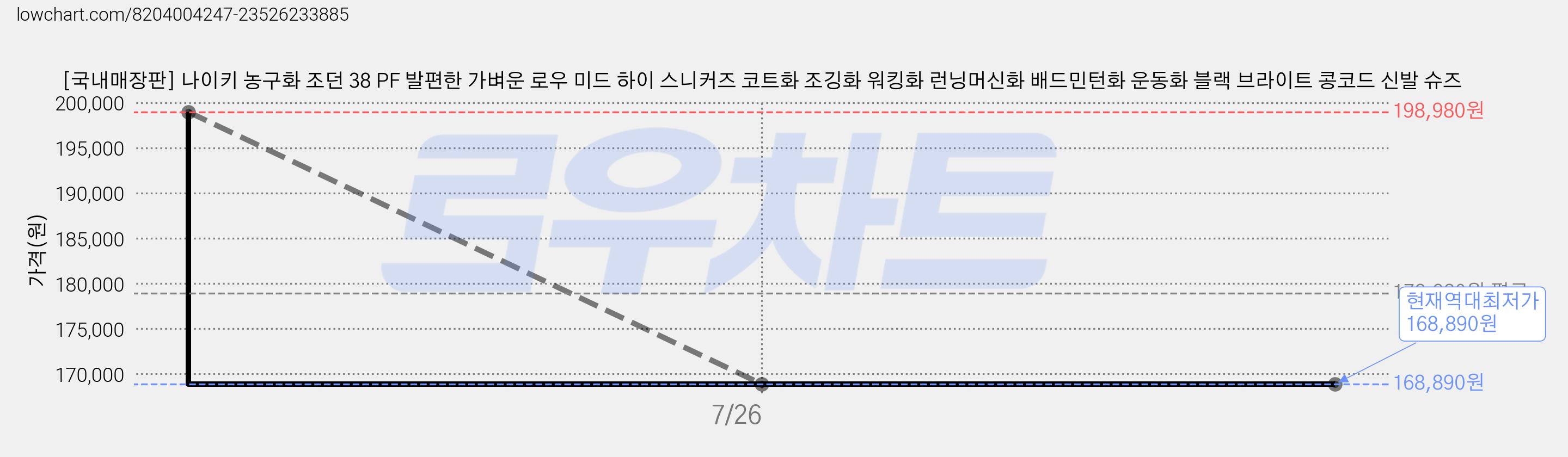 [국내매장판] 나이키 농구화 조던 38 PF 발편한 가벼운 로우 미드 하이 스니커즈 코트화 조깅화 워킹화 런닝머신화 배드민턴화 운동화 블랙 브라이트 콩코드 신발 슈즈 가격 변동 차트, 현재가 168,890원, 역대최저가