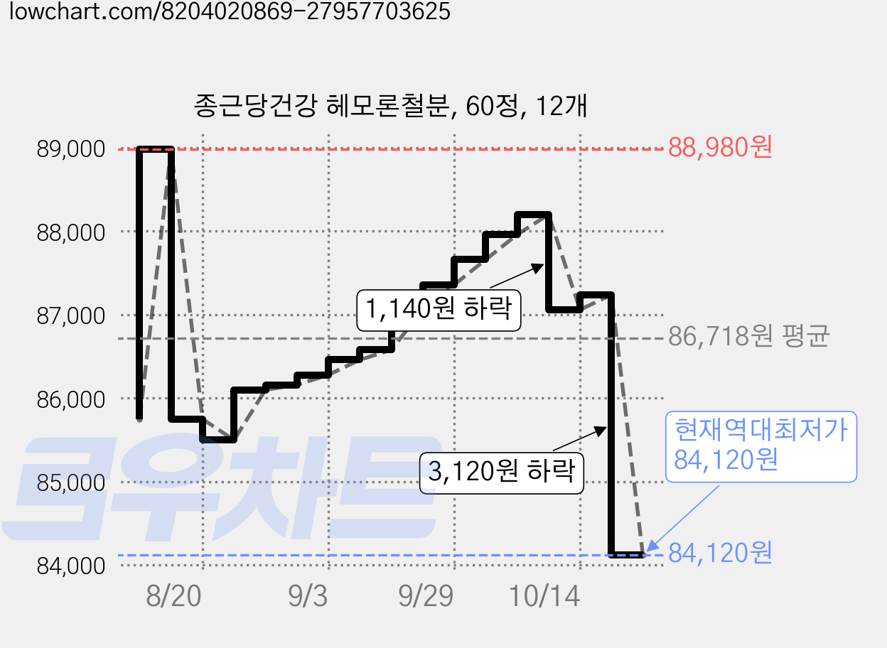 종근당건강 헤모론철분, 60정, 12개 가격 변동 차트, 현재가 84,120원, 역대최저가