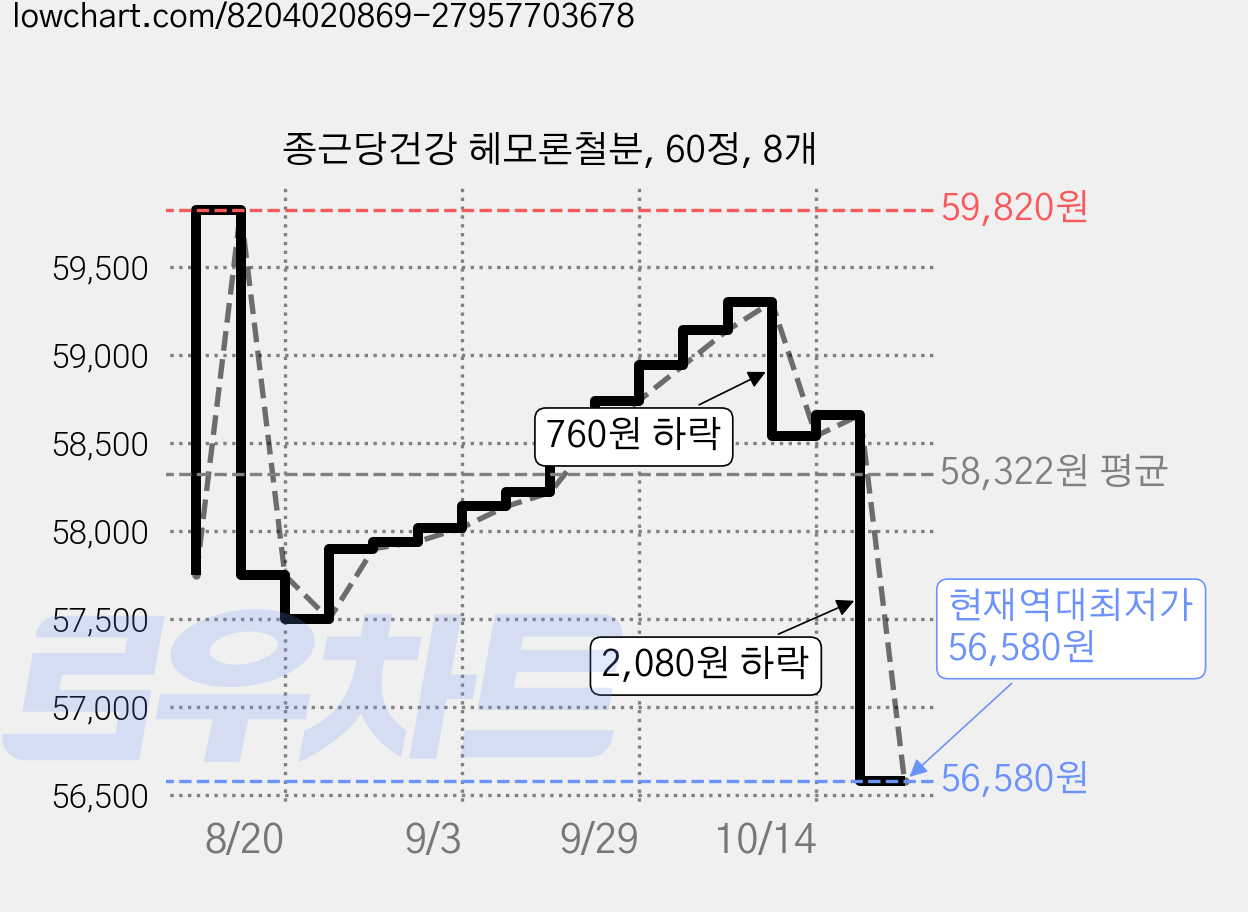 종근당건강 헤모론철분, 60정, 8개 가격 변동 차트, 현재가 56,580원, 역대최저가