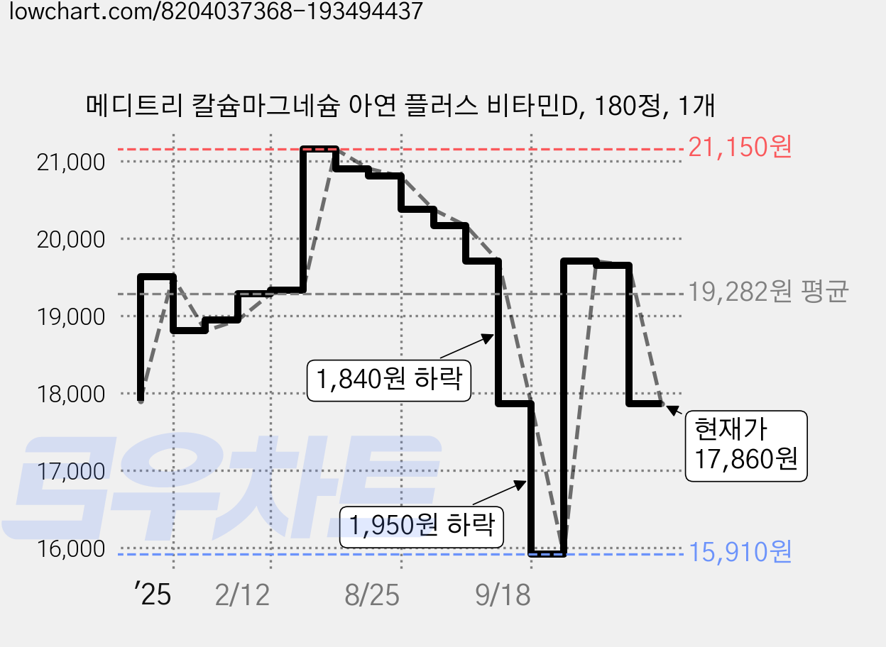 메디트리 칼슘마그네슘 아연 플러스 비타민D, 180정, 1개 가격 변동 차트, 현재가 17,860원, 관측 최저가 15,910원