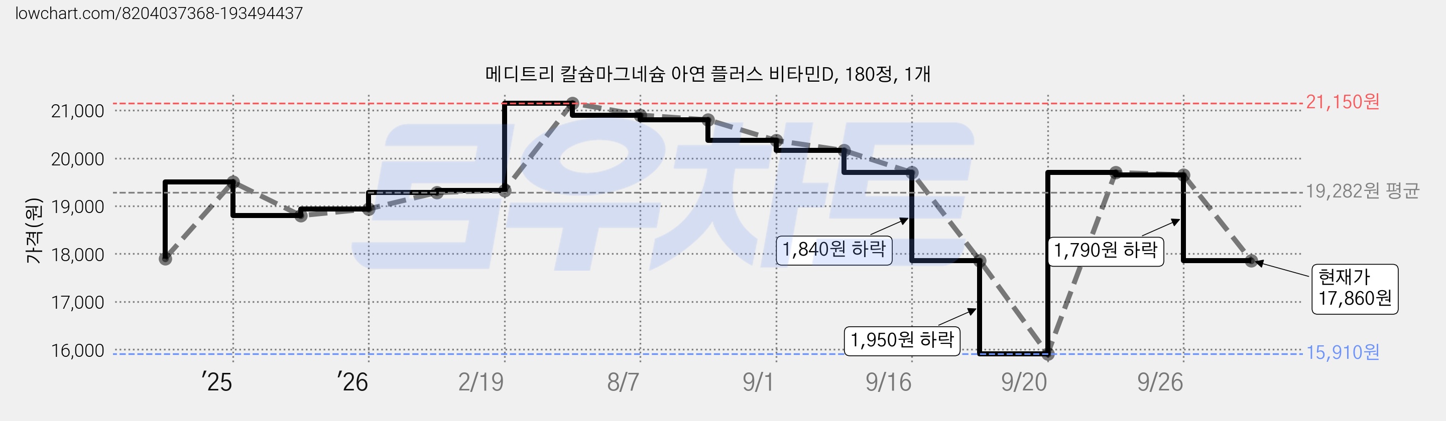 메디트리 칼슘마그네슘 아연 플러스 비타민D, 180정, 1개 가격 변동 차트, 현재가 17,860원, 관측 최저가 15,910원