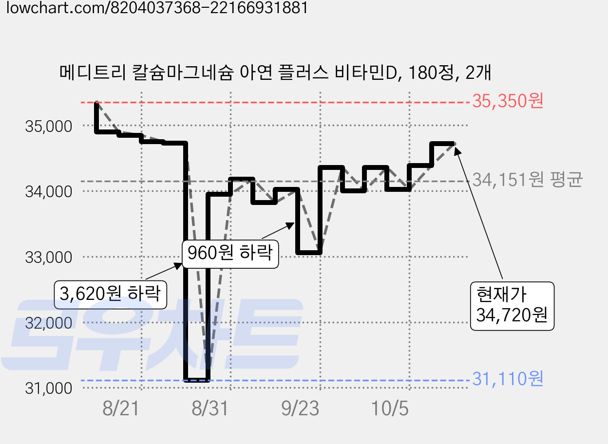 메디트리 칼슘마그네슘 아연 플러스 비타민D, 180정, 2개 가격 변동 차트, 현재가 34,720원, 관측 최저가 31,110원