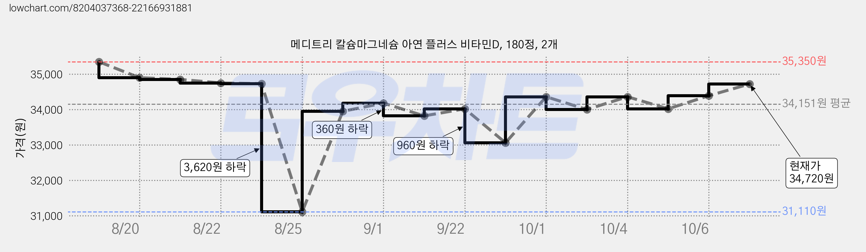 메디트리 칼슘마그네슘 아연 플러스 비타민D, 180정, 2개 가격 변동 차트, 현재가 34,720원, 관측 최저가 31,110원
