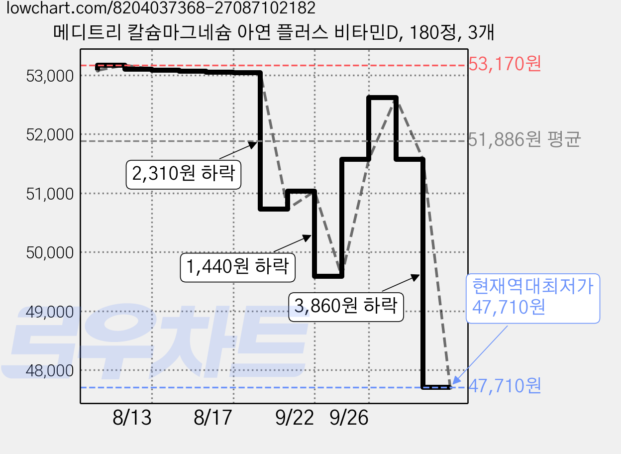 메디트리 칼슘마그네슘 아연 플러스 비타민D, 180정, 3개 가격 변동 차트, 현재가 47,710원, 역대최저가