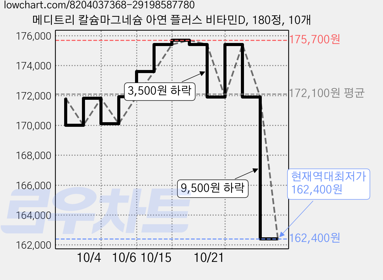 메디트리 칼슘마그네슘 아연 플러스 비타민D, 180정, 10개 가격 변동 차트, 현재가 162,400원, 역대최저가