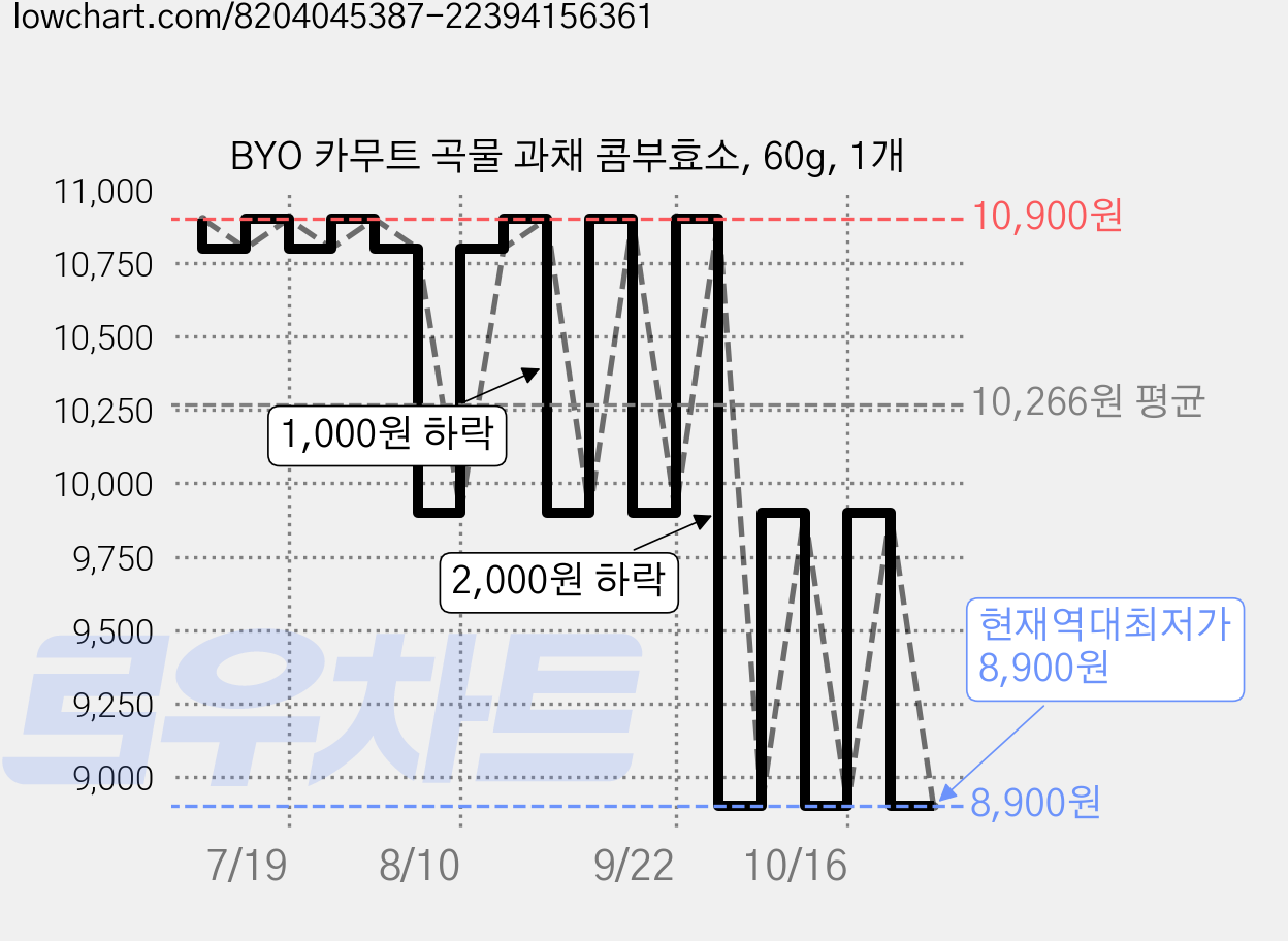 BYO 카무트 곡물 과채 콤부효소, 60g, 1개 가격 변동 차트, 현재가 8,900원, 역대최저가