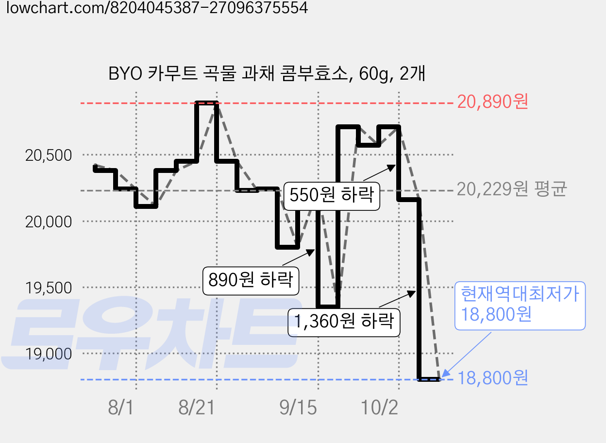 BYO 카무트 곡물 과채 콤부효소, 60g, 2개 가격 변동 차트, 현재가 18,800원, 역대최저가