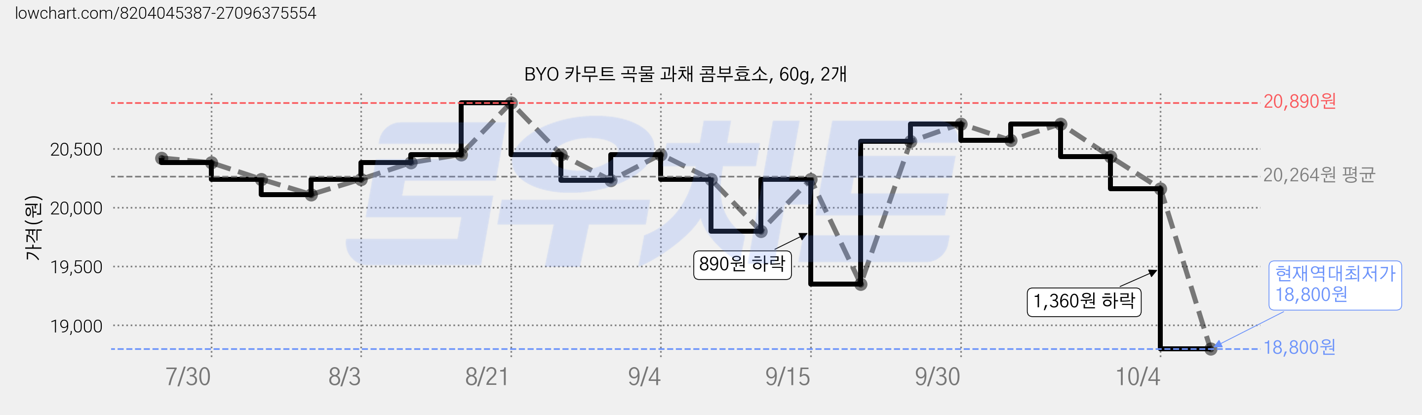 BYO 카무트 곡물 과채 콤부효소, 60g, 2개 가격 변동 차트, 현재가 18,800원, 역대최저가