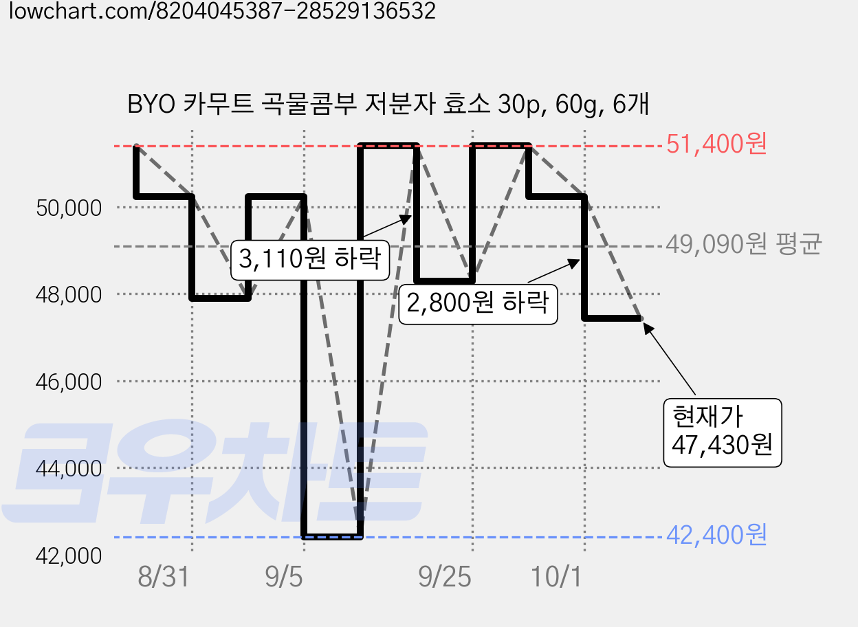 BYO 카무트 곡물콤부 저분자 효소 30p, 60g, 6개 가격 변동 차트, 현재가 47,430원, 관측 최저가 42,400원