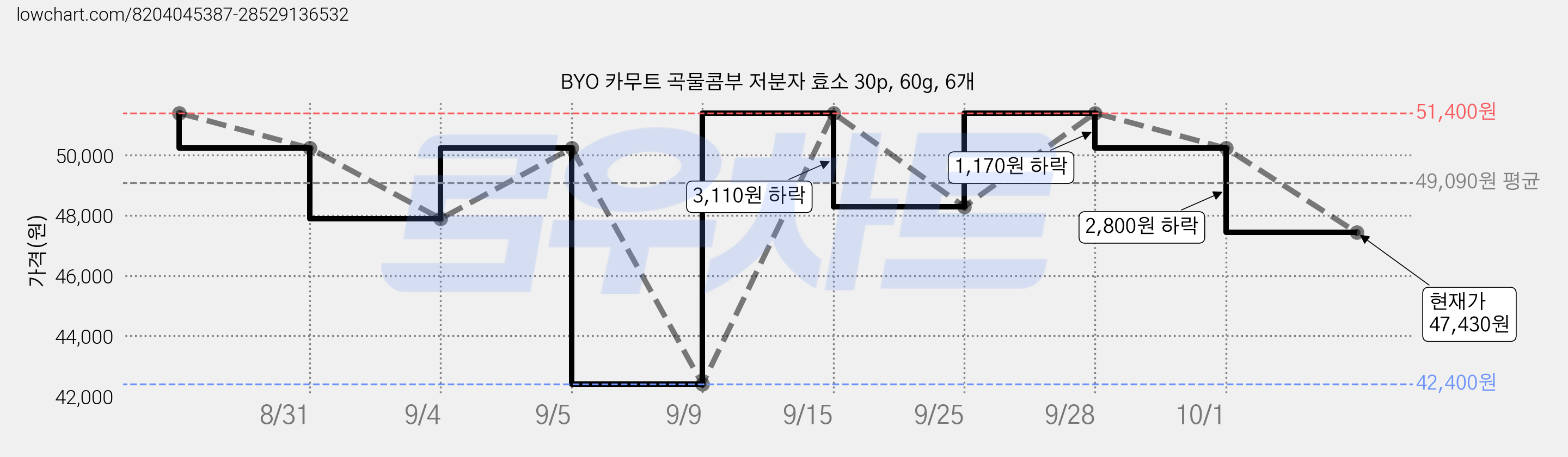 BYO 카무트 곡물콤부 저분자 효소 30p, 60g, 6개 가격 변동 차트, 현재가 47,430원, 관측 최저가 42,400원