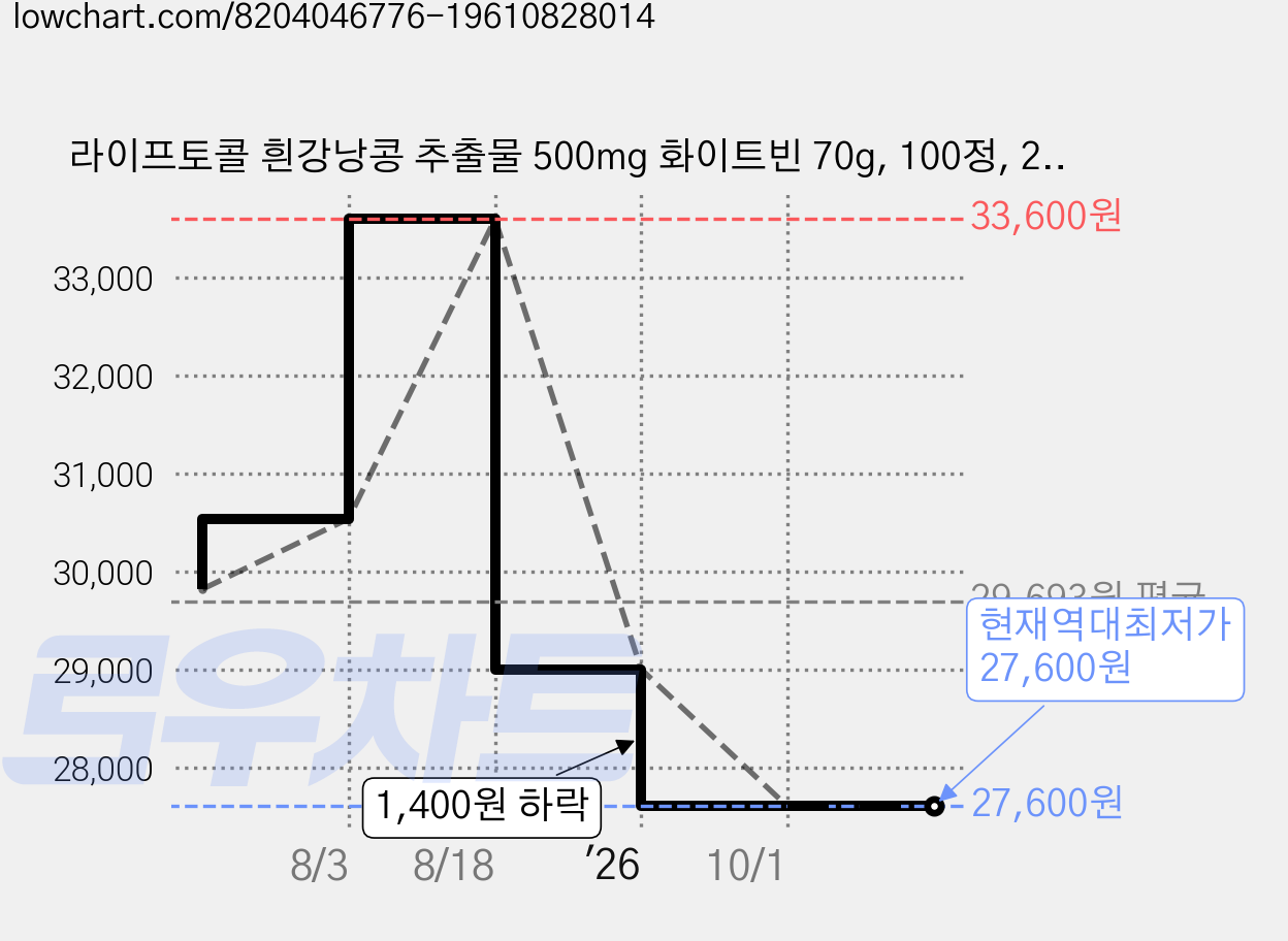 라이프토콜 흰강낭콩 추출물 500mg 화이트빈 70g, 100정, 2개 가격 변동 차트, 현재가 27,600원, 역대최저가