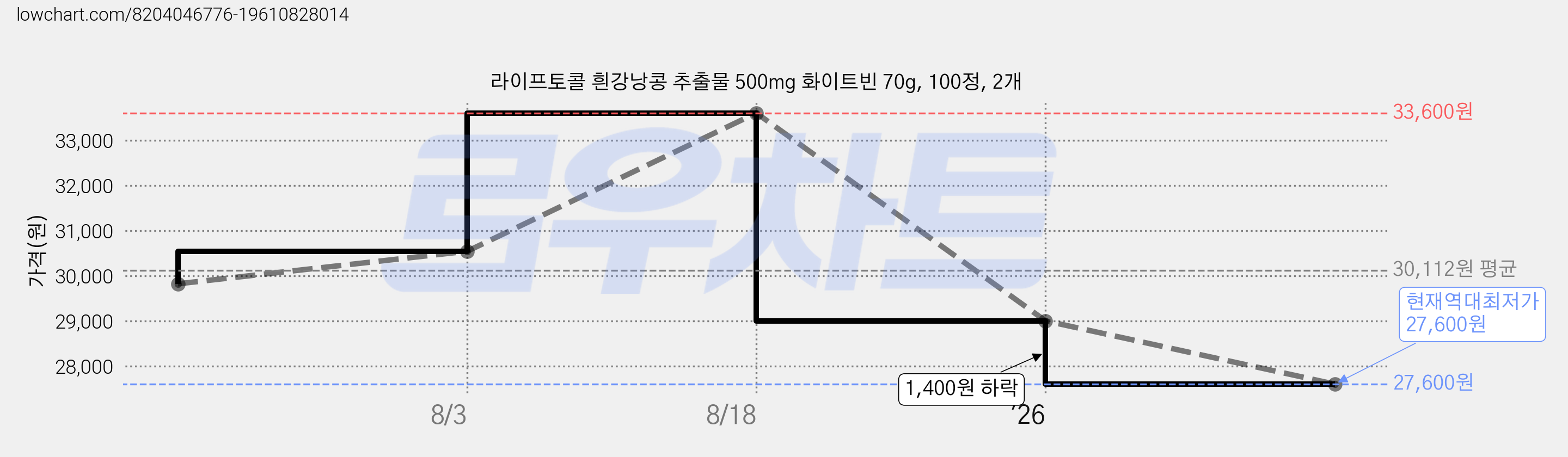 라이프토콜 흰강낭콩 추출물 500mg 화이트빈 70g, 100정, 2개 가격 변동 차트, 현재가 27,600원, 역대최저가