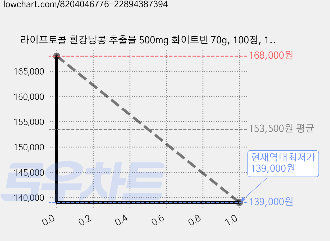 라이프토콜 흰강낭콩 추출물 500mg 화이트빈 70g, 100정, 10개 가격 변동 차트, 현재가 139,000원, 역대최저가