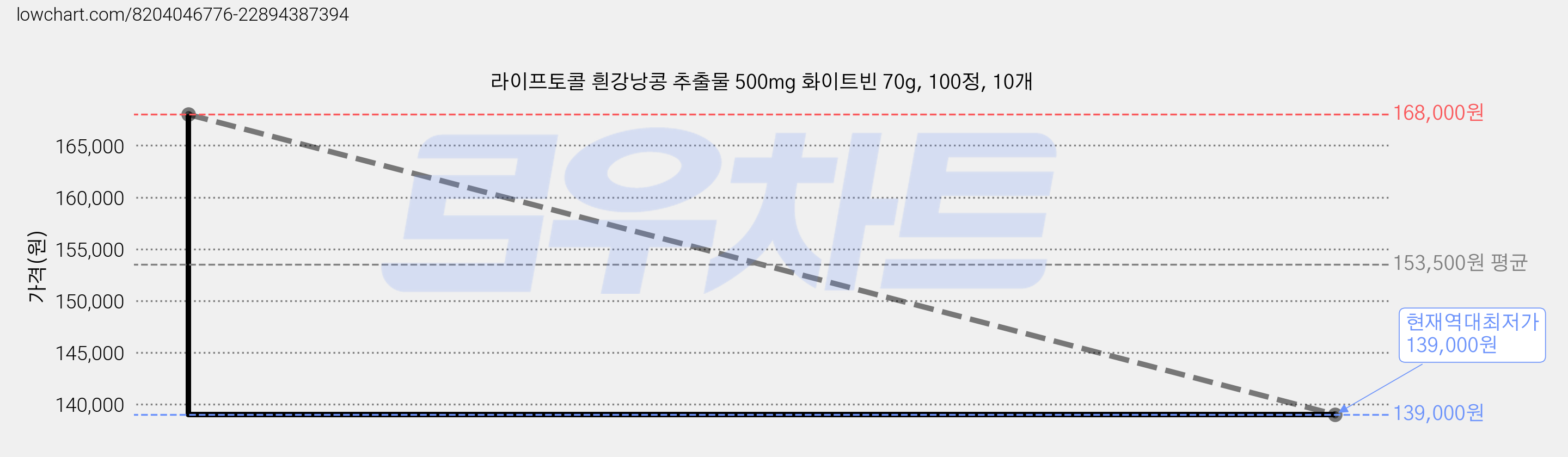 라이프토콜 흰강낭콩 추출물 500mg 화이트빈 70g, 100정, 10개 가격 변동 차트, 현재가 139,000원, 역대최저가
