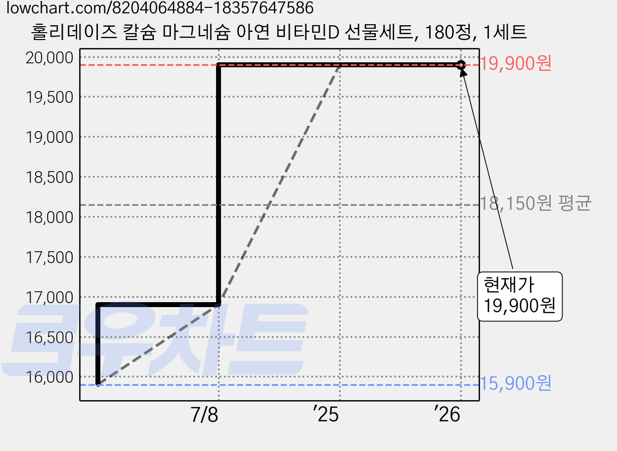 홀리데이즈 칼슘 마그네슘 아연 비타민D 선물세트, 180정, 1세트 가격 변동 차트, 현재가 19,900원, 역대최저가