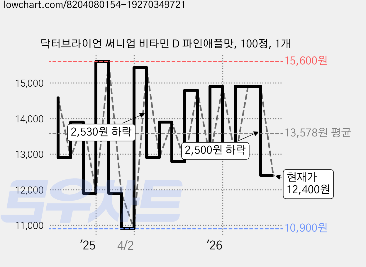 닥터브라이언 써니업 비타민 D 파인애플맛, 100정, 1개 가격 변동 차트, 현재가 12,400원, 관측 최저가 10,900원