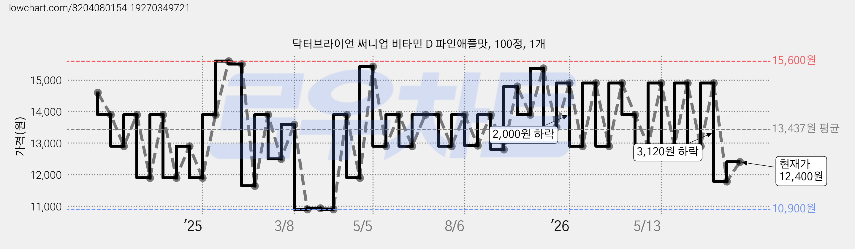 닥터브라이언 써니업 비타민 D 파인애플맛, 100정, 1개 가격 변동 차트, 현재가 12,400원, 관측 최저가 10,900원