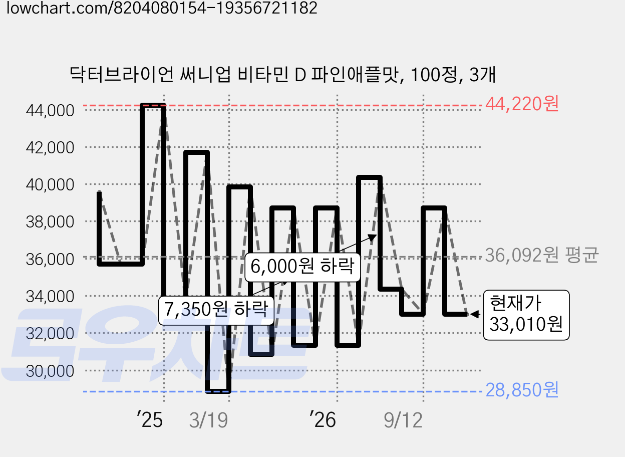 닥터브라이언 써니업 비타민 D 파인애플맛, 100정, 3개 가격 변동 차트, 현재가 33,010원, 관측 최저가 28,850원