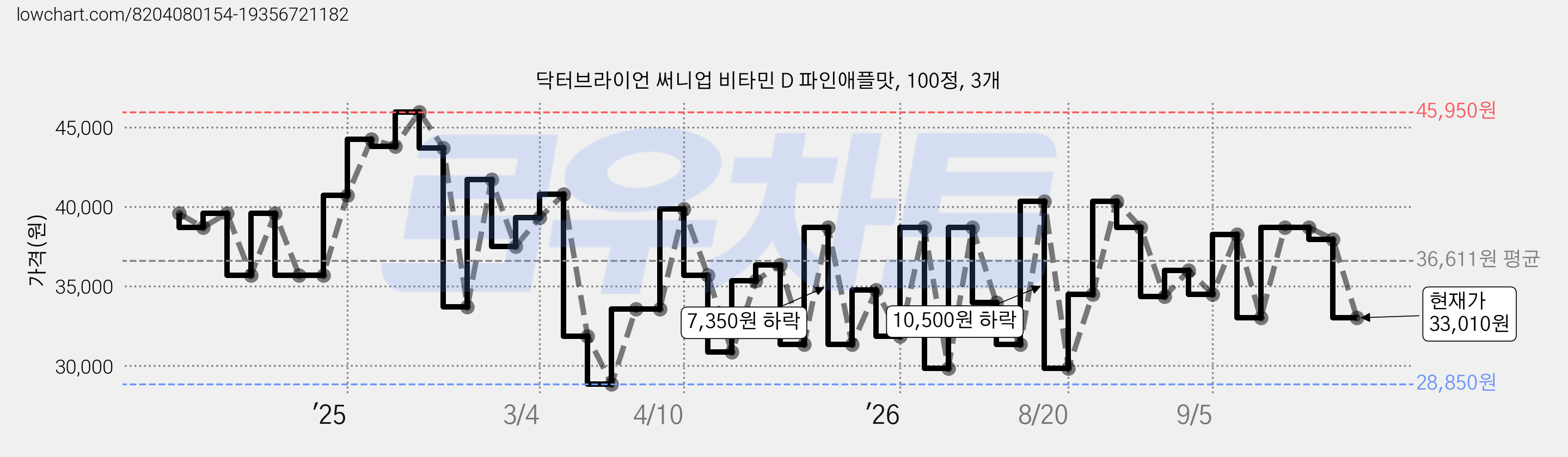 닥터브라이언 써니업 비타민 D 파인애플맛, 100정, 3개 가격 변동 차트, 현재가 33,010원, 관측 최저가 28,850원