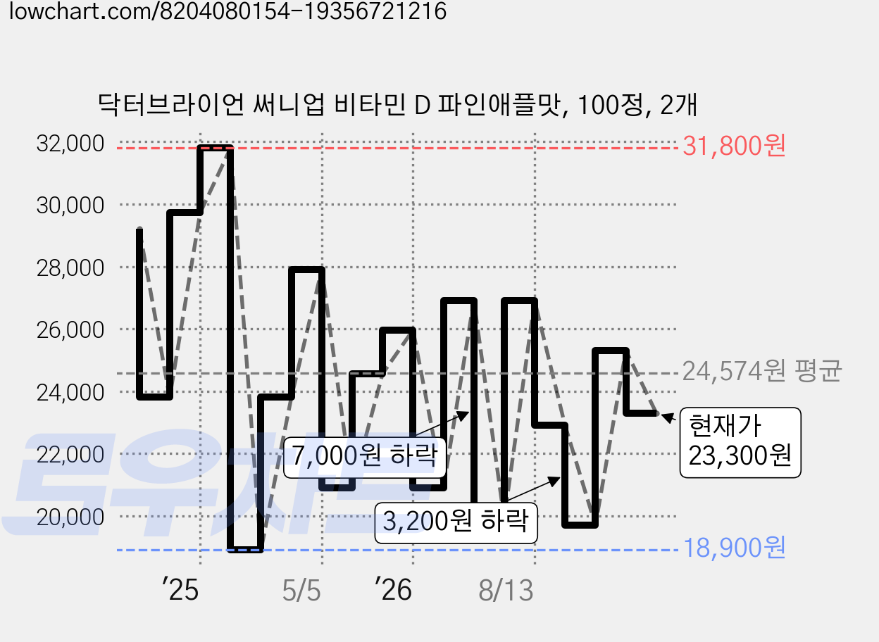 닥터브라이언 써니업 비타민 D 파인애플맛, 100정, 2개 가격 변동 차트, 현재가 23,300원, 관측 최저가 18,900원