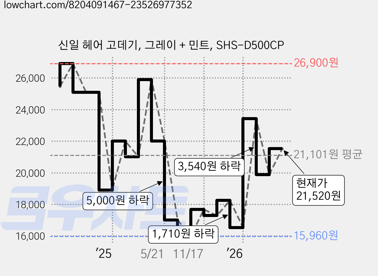 신일 헤어 고데기, 그레이 + 민트, SHS-D500CP 가격 변동 차트, 현재가 21,520원, 관측 최저가 15,960원