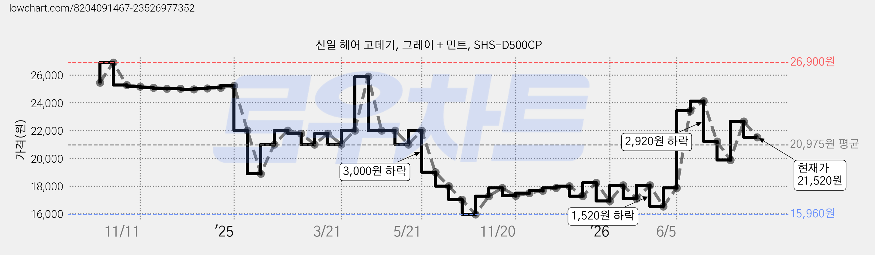 신일 헤어 고데기, 그레이 + 민트, SHS-D500CP 가격 변동 차트, 현재가 21,520원, 관측 최저가 15,960원