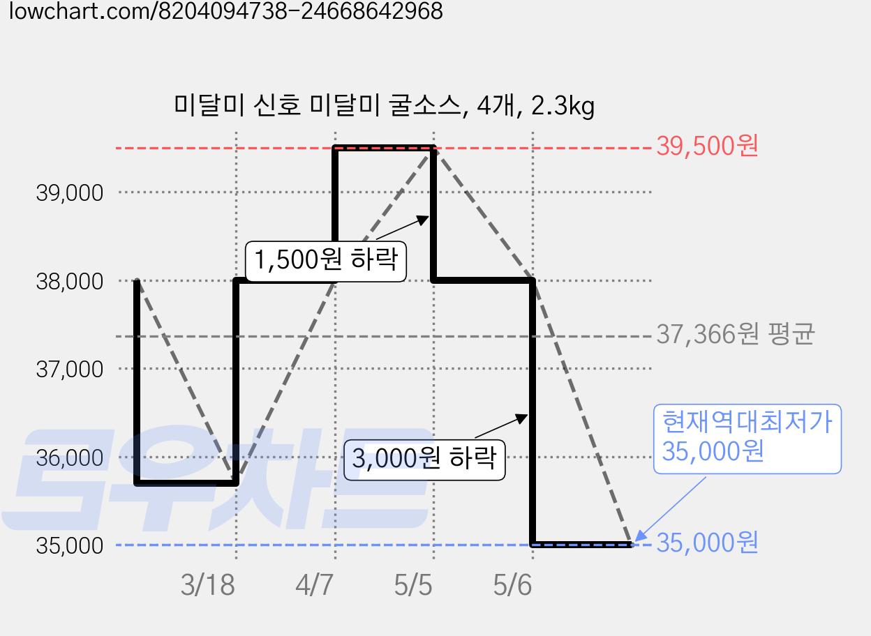 미달미 신호 미달미 굴소스, 4개, 2.3kg 가격 변동 차트, 현재가 35,000원, 역대최저가