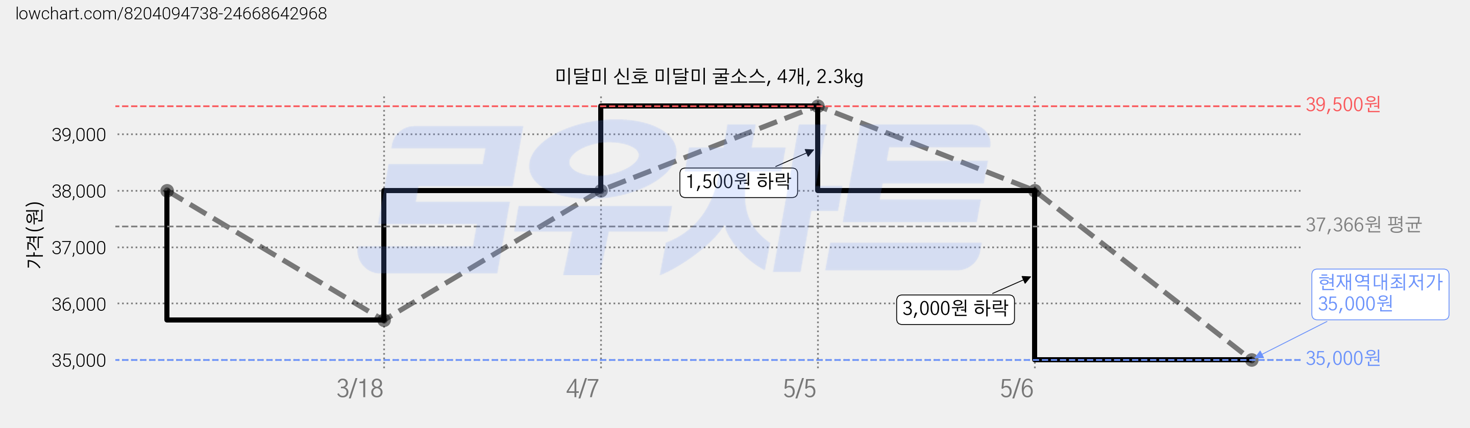 미달미 신호 미달미 굴소스, 4개, 2.3kg 가격 변동 차트, 현재가 35,000원, 역대최저가