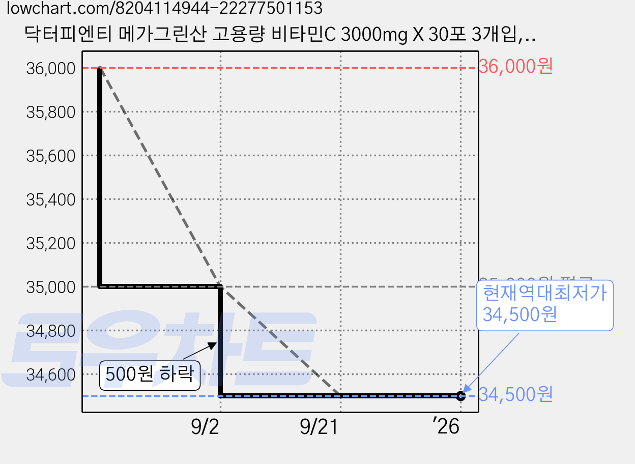 닥터피엔티 메가그린산 고용량 비타민C 3000mg X 30포 3개입, 90g, 3개 가격 변동 차트, 현재가 34,500원, 역대최저가