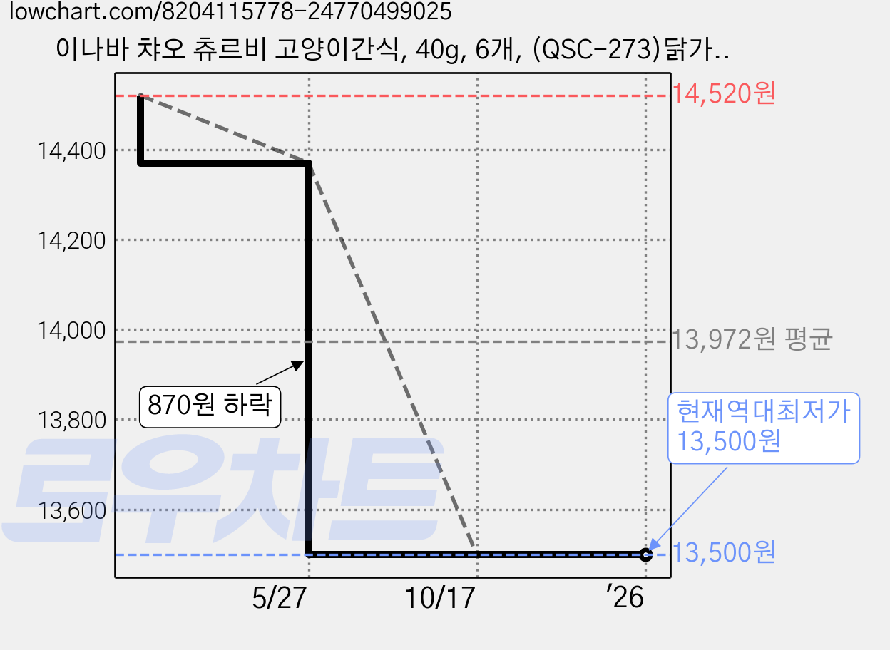 이나바 챠오 츄르비 고양이간식, 40g, 6개, (QSC-273)닭가슴살&구운 가다랑어 가격 변동 차트, 현재가 13,500원, 역대최저가
