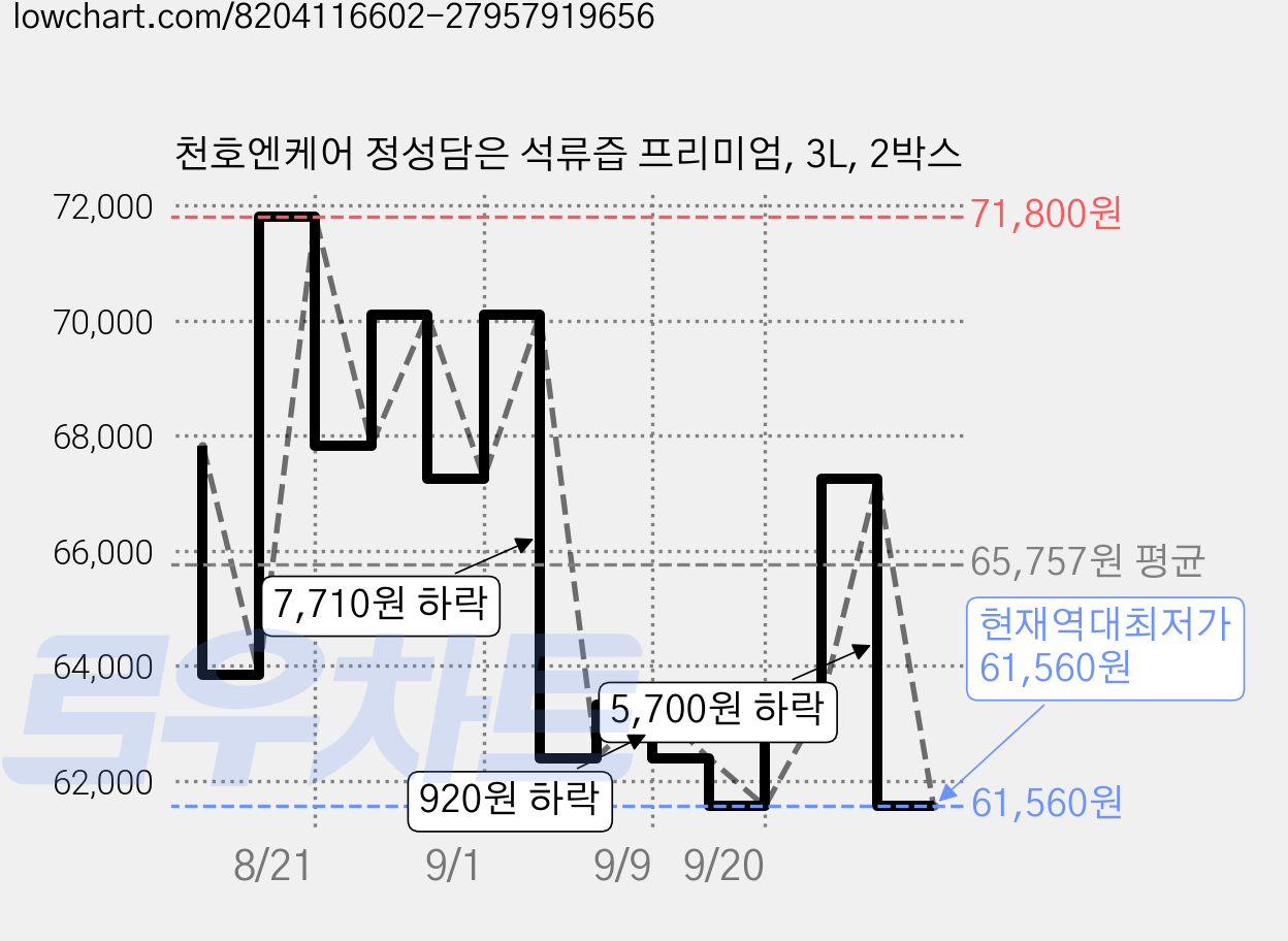 천호엔케어 정성담은 석류즙 프리미엄, 3L, 2박스 가격 변동 차트, 현재가 61,560원, 역대최저가