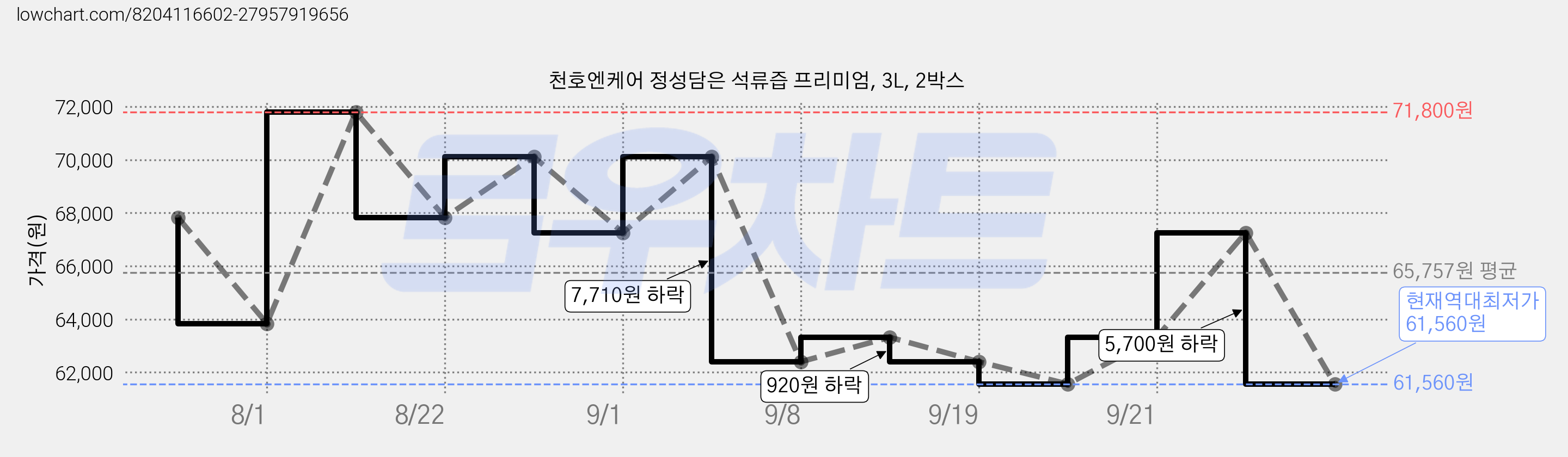 천호엔케어 정성담은 석류즙 프리미엄, 3L, 2박스 가격 변동 차트, 현재가 61,560원, 역대최저가