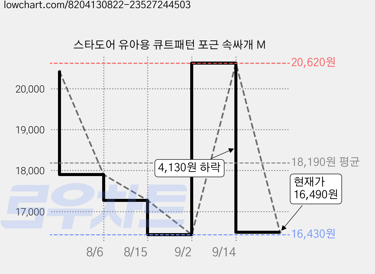 스타도어 유아용 큐트패턴 포근 속싸개 M 가격 변동 차트, 현재가 16,490원, 관측 최저가 16,430원