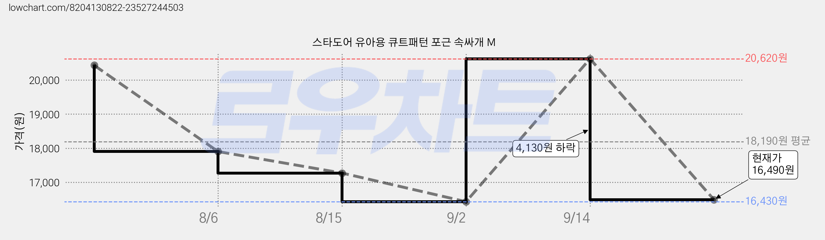 스타도어 유아용 큐트패턴 포근 속싸개 M 가격 변동 차트, 현재가 16,490원, 관측 최저가 16,430원