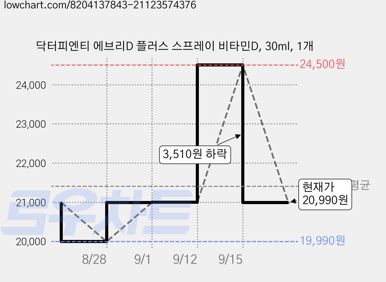 닥터피엔티 에브리D 플러스 스프레이 비타민D, 30ml, 1개 가격 변동 차트, 현재가 20,990원, 관측 최저가 19,890원