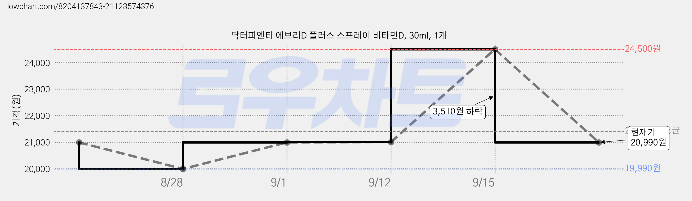 닥터피엔티 에브리D 플러스 스프레이 비타민D, 30ml, 1개 가격 변동 차트, 현재가 20,990원, 관측 최저가 19,890원