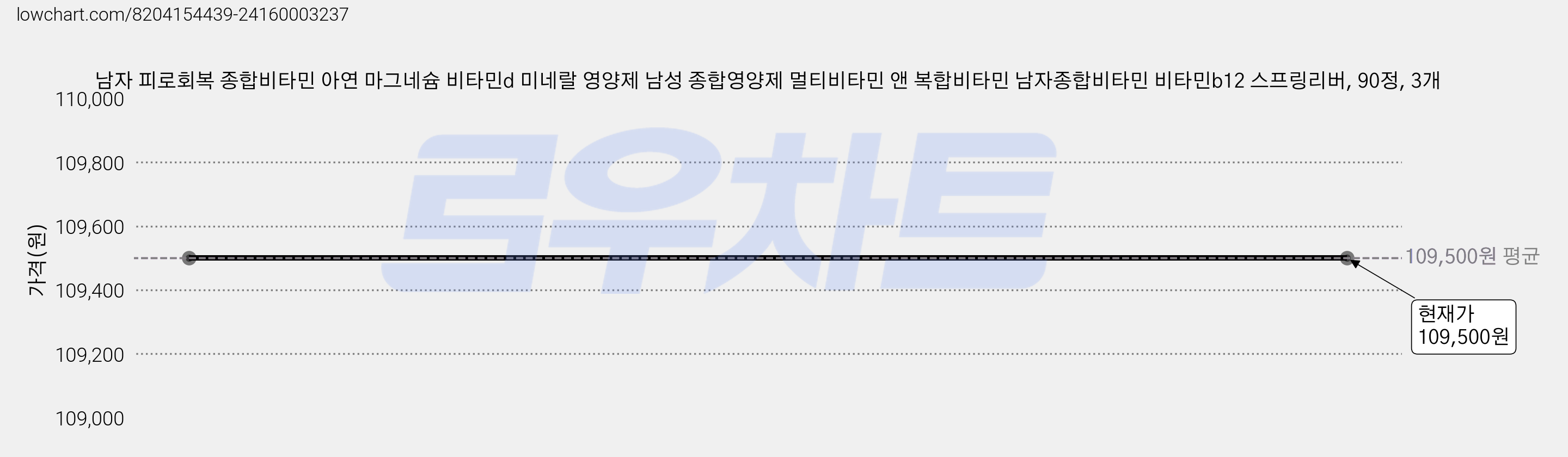 남자 피로회복 종합비타민 아연 마그네슘 비타민d 미네랄 영양제 남성 종합영양제 멀티비타민 앤 복합비타민 남자종합비타민 비타민b12 스프링리버, 90정, 3개 가격 변동 차트, 현재가 109,500원