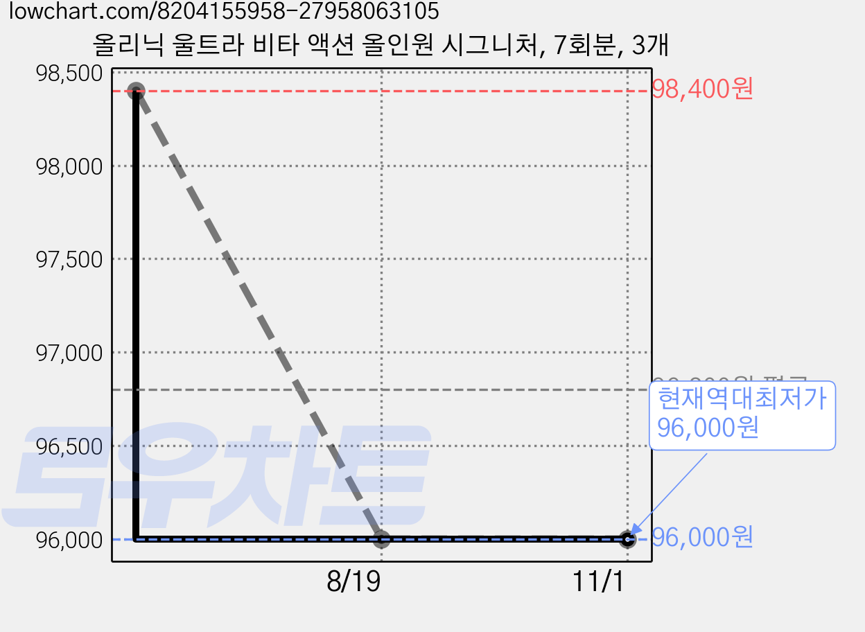 올리닉 울트라 비타 액션 올인원 시그니처, 7회분, 3개 가격 변동 차트, 현재가 96,000원, 역대최저가
