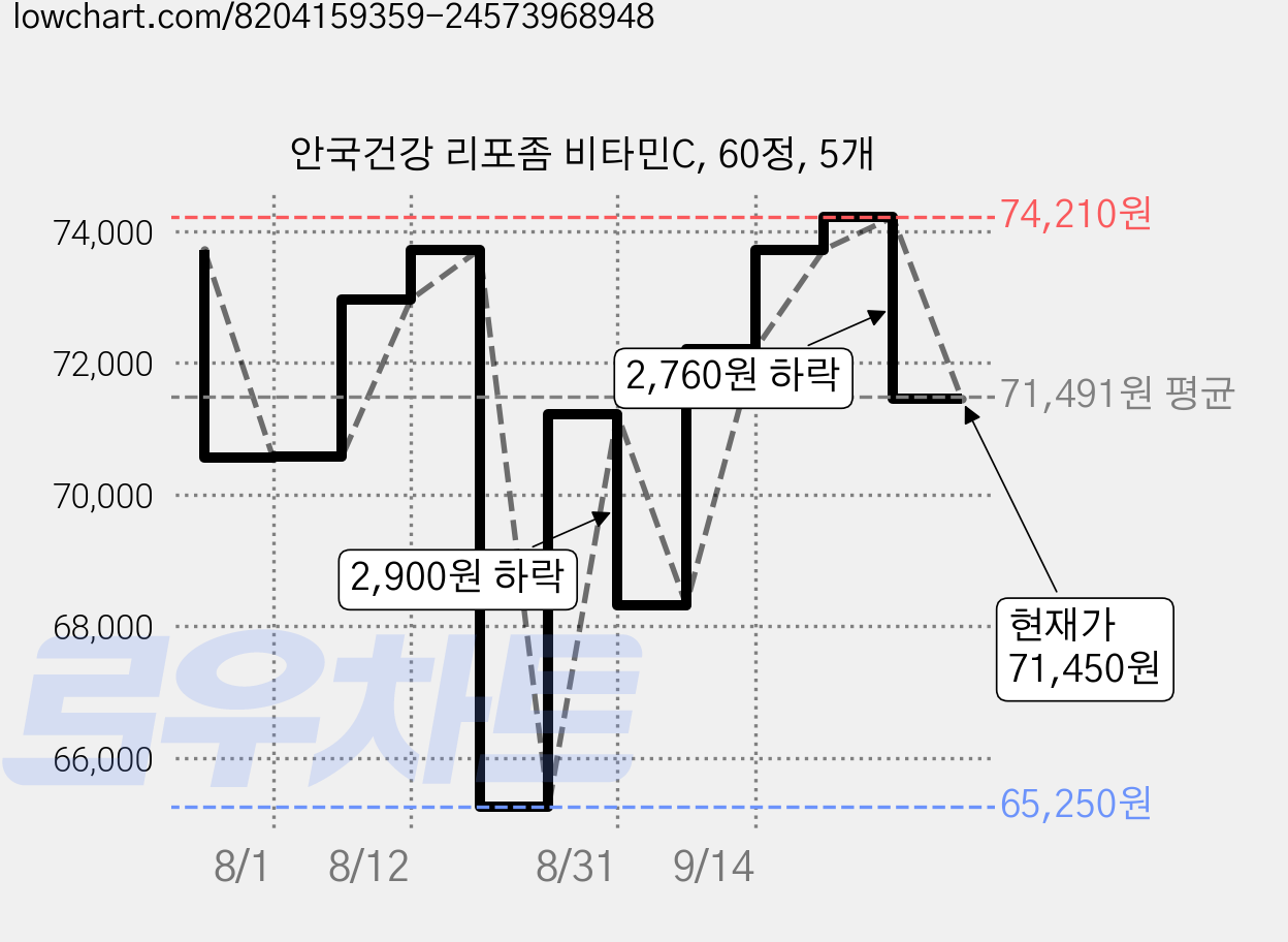 안국건강 리포좀 비타민C, 60정, 5개 가격 변동 차트, 현재가 71,450원, 관측 최저가 65,250원