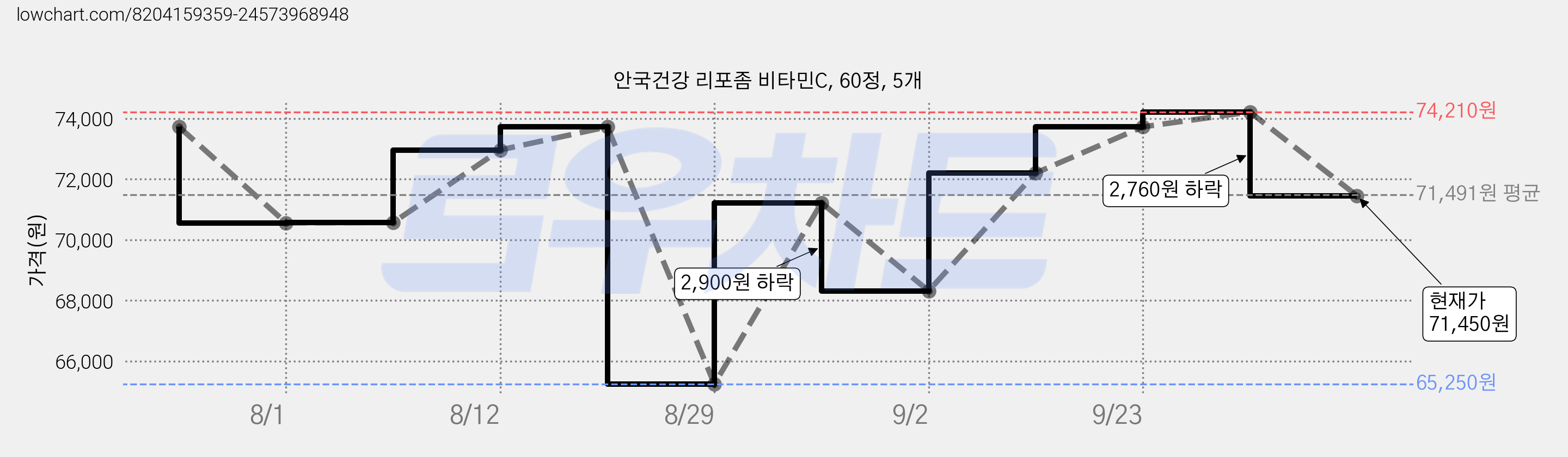 안국건강 리포좀 비타민C, 60정, 5개 가격 변동 차트, 현재가 71,450원, 관측 최저가 65,250원