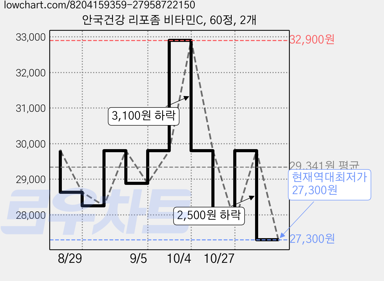 안국건강 리포좀 비타민C, 60정, 2개 가격 변동 차트, 현재가 27,300원, 역대최저가