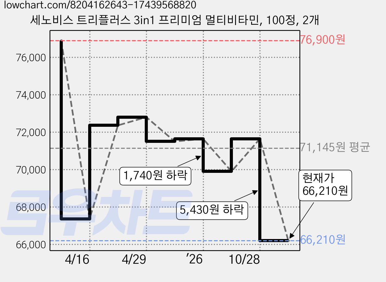 세노비스 트리플러스 3in1 프리미엄 멀티비타민, 100정, 2개 가격 변동 차트, 현재가 66,210원, 관측 최저가 65,460원