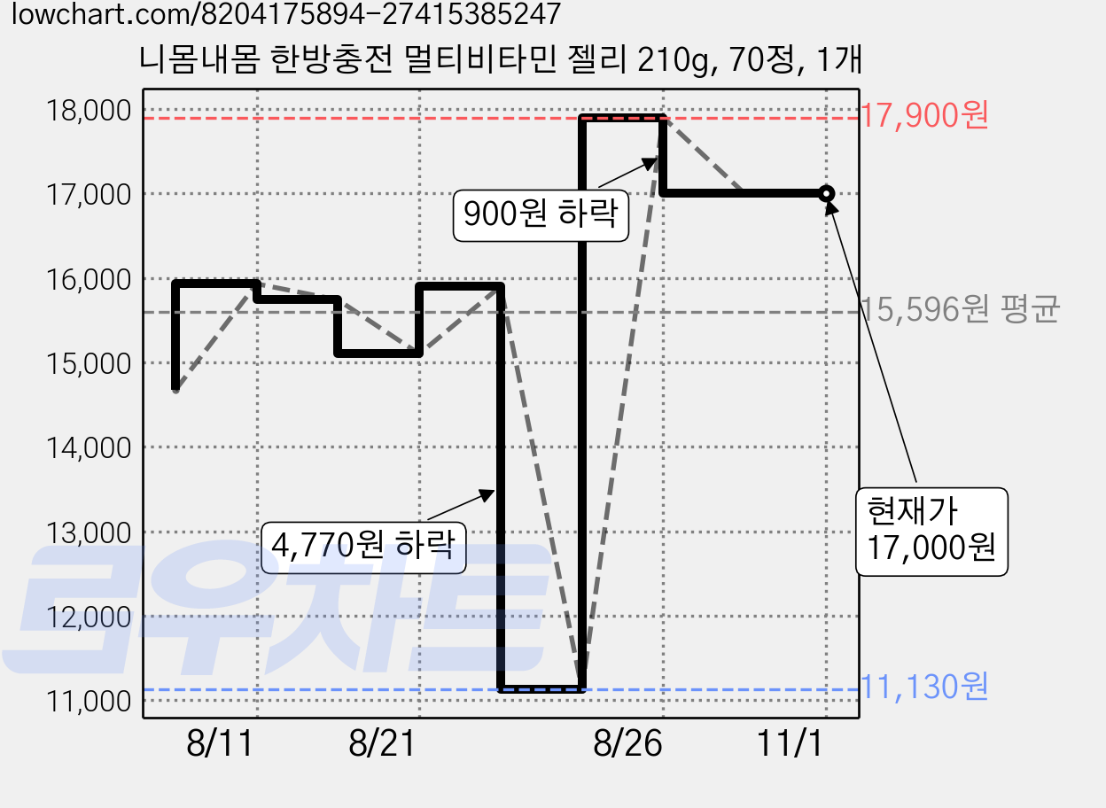 니몸내몸 한방충전 멀티비타민 젤리 210g, 70정, 1개 가격 변동 차트, 현재가 17,000원, 관측 최저가 11,130원