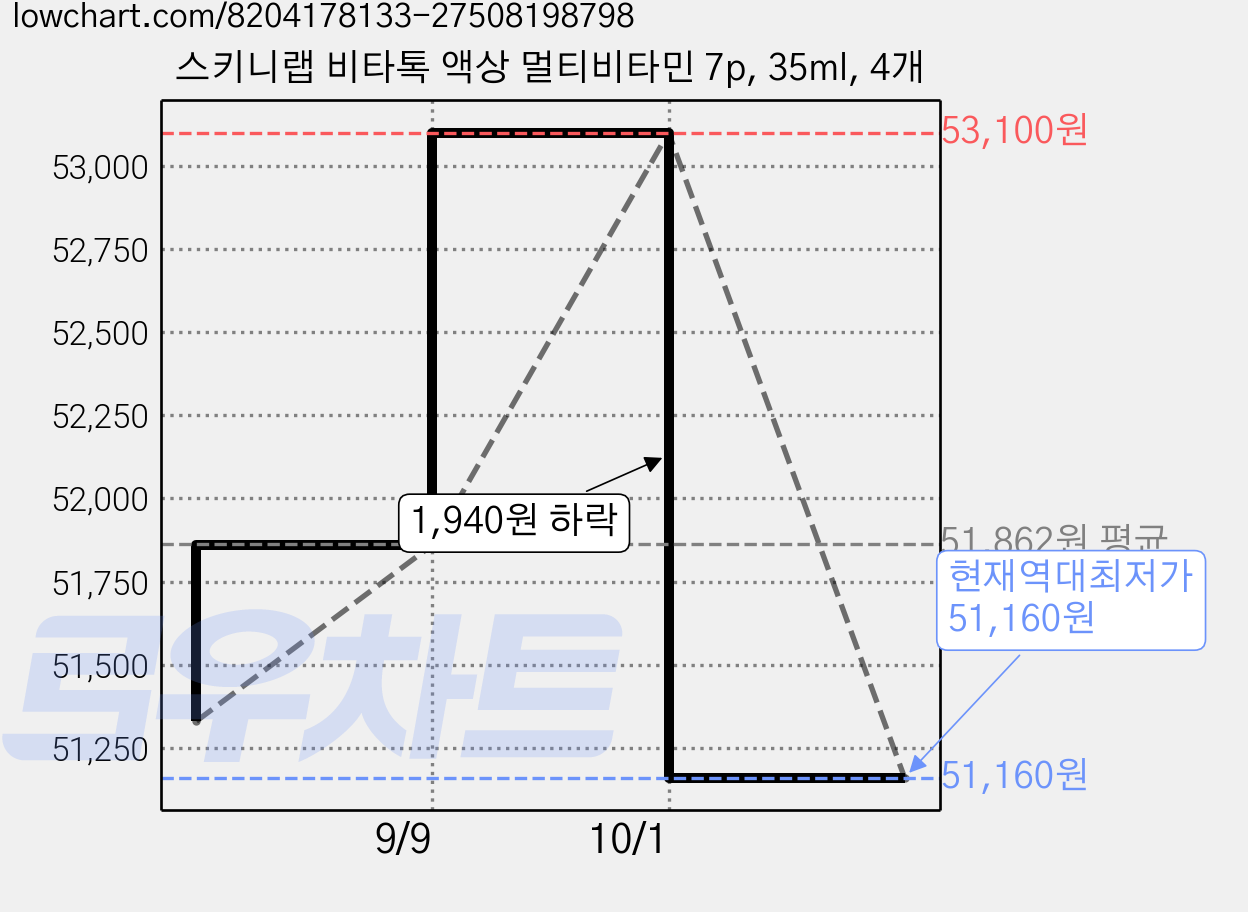 스키니랩 비타톡 액상 멀티비타민 7p, 35ml, 4개 가격 변동 차트, 현재가 51,160원, 역대최저가