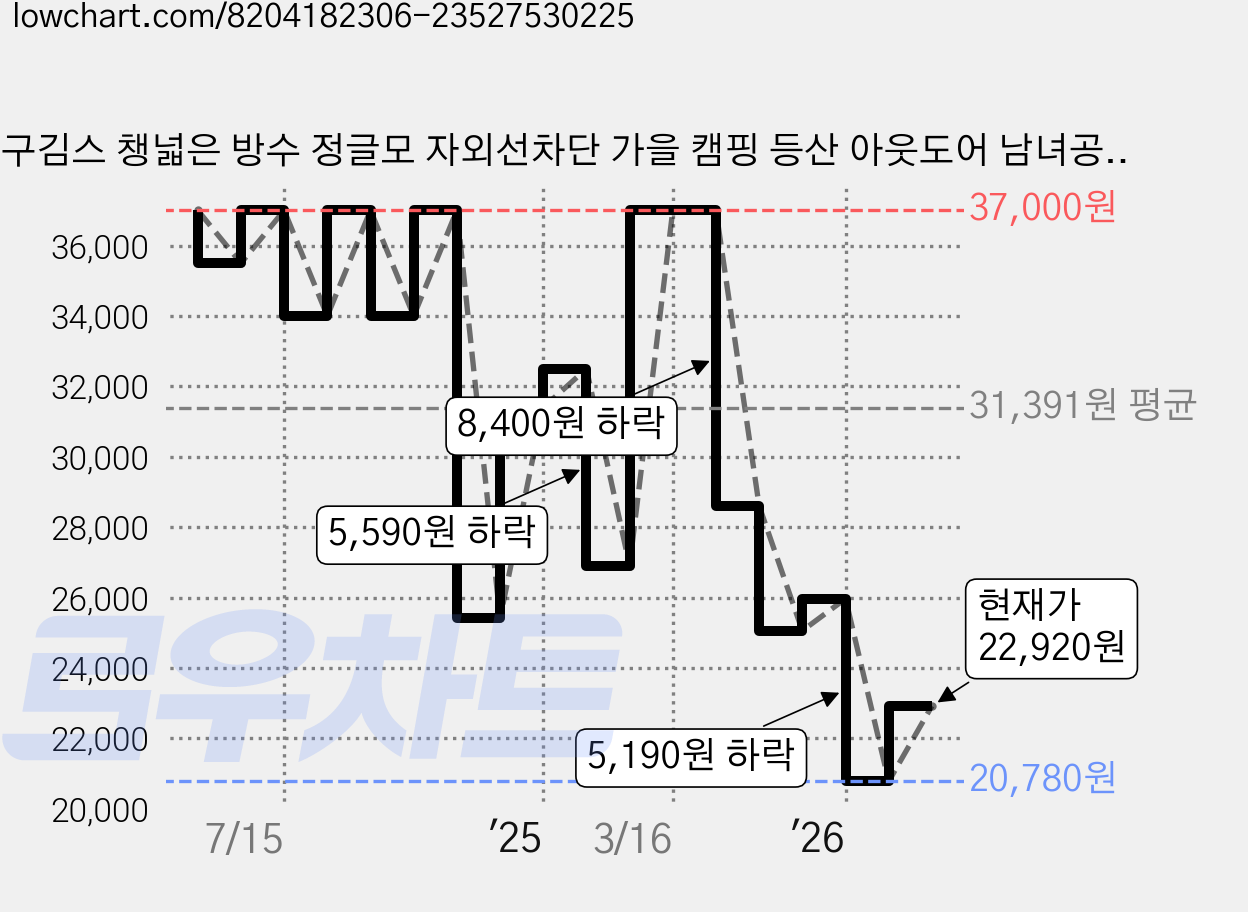 구김스 챙넓은 방수 정글모 자외선차단 가을 캠핑 등산 아웃도어 남녀공용 서핑모자, 블랙(BLACK) 가격 변동 차트, 현재가 22,920원, 관측 최저가 20,780원