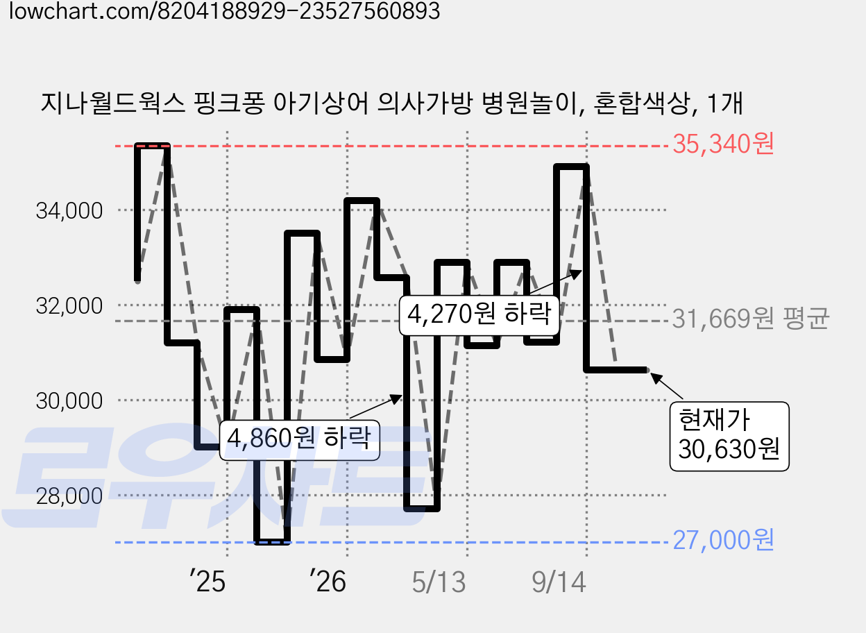 지나월드웍스 핑크퐁 아기상어 의사가방 병원놀이, 혼합색상, 1개 가격 변동 차트, 현재가 30,630원, 관측 최저가 27,000원